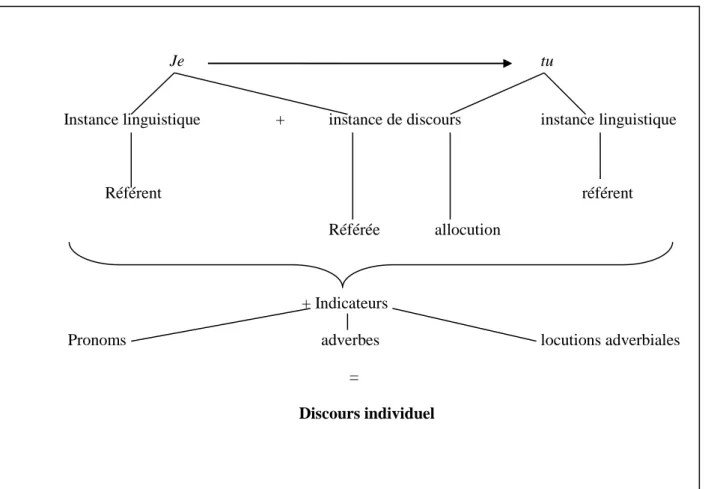 Fig. 11. Valeurs du je et du tu selon BENVENISTE 