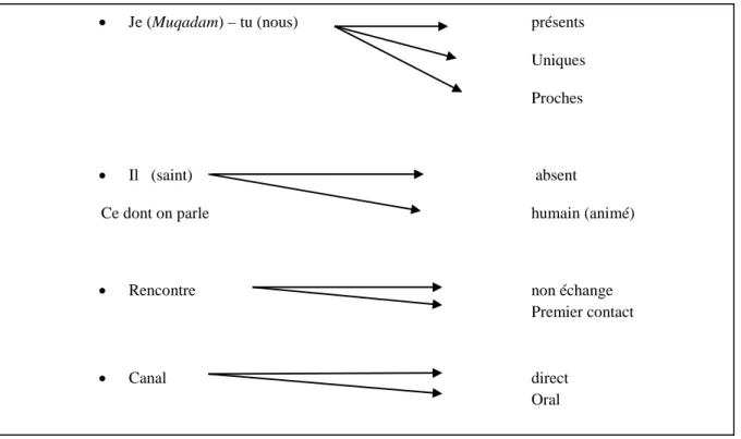 Fig. 14. L’environnement physique du corpus 