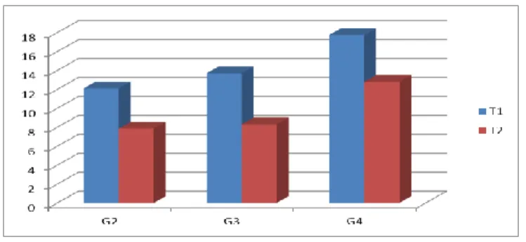 Figure 1 : Moyennes des réponses obtenues aux différentes tâches en fonction des groupes  (ordre de présentation) 