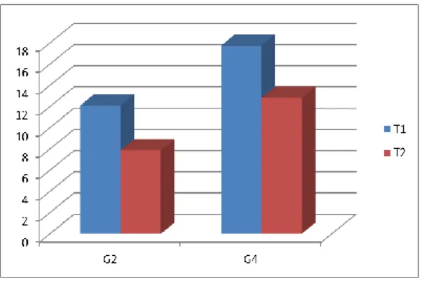 Figure 3 : Moyennes des réponses obtenues aux différentes tâches en fonction des groupes  G2/G4 (ordre de présentation) 