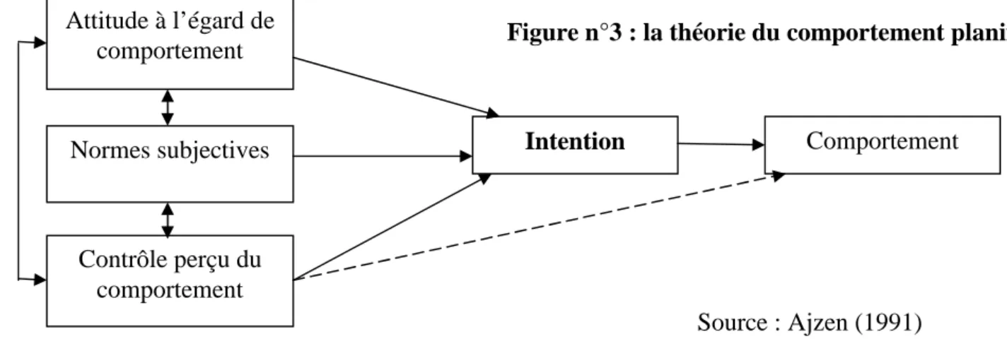 Figure n°3 : la théorie du comportement planifiée