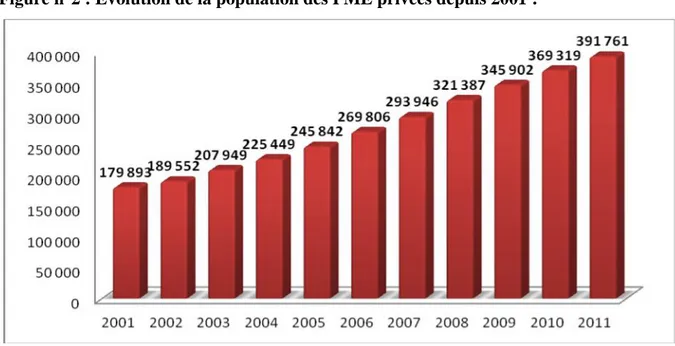 Figure n°2 : Evolution de la population des PME privées depuis 2001 :