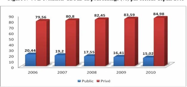 Figure N°4 : L’évolution  du PIB en pourcentage (%) par secteur depuis 2005