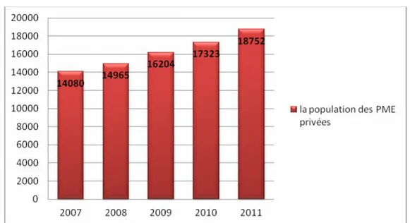 Figure N°5 : L’évolution de la population des PME privées de la wilaya d’Oran
