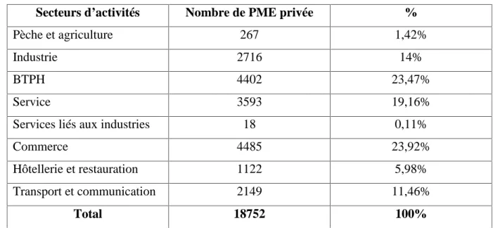 Tableau N° 4: Le nombre de PME privée par secteur d’activité fin d’année 2011 Secteurs d’activités Nombre de PME privée %