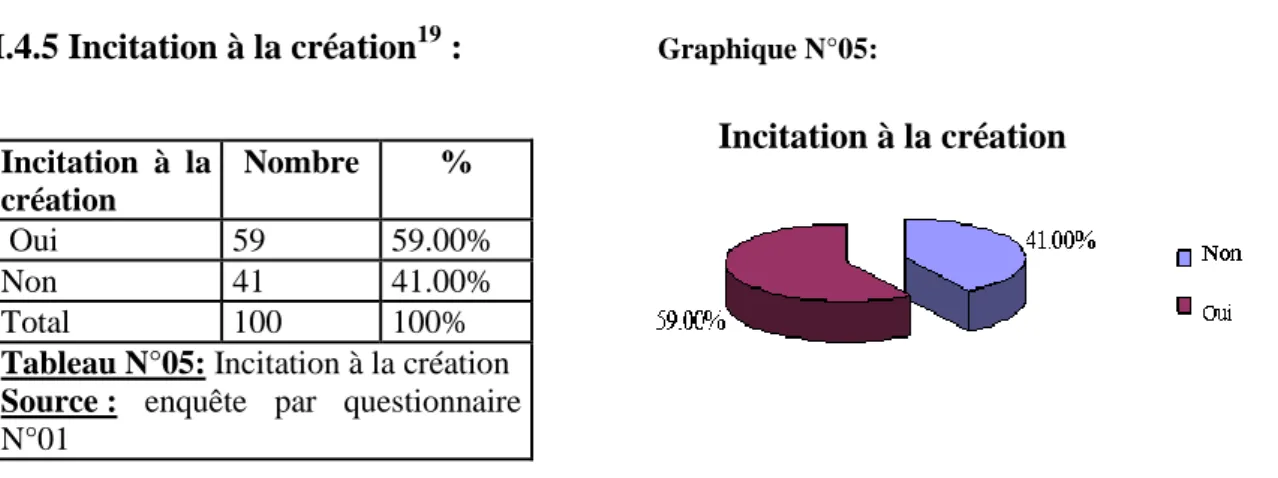 Tableau N°05: Incitation à la création Source :  enquête  par  questionnaire  N°01