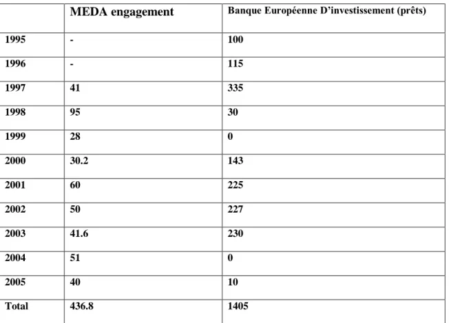Tableau 3 :  Aide accordée par la CE (au titre de MEDA) et la BEI à l’Algérie (en millions €) 79 MEDA engagement  Banque Européenne D’investissement (prêts)