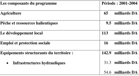 Tableau N° 04 « les composants du programme de la relance économique : 2001/2004 »    