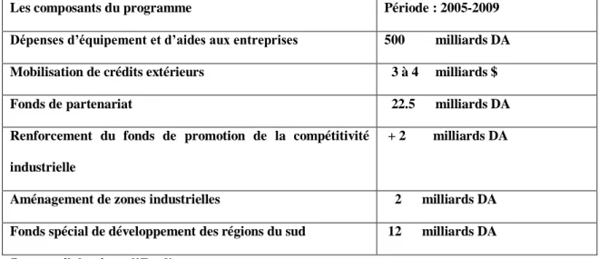 Tableau N° 05 « les composants du programme de la relance économique : 2005/2009 »    