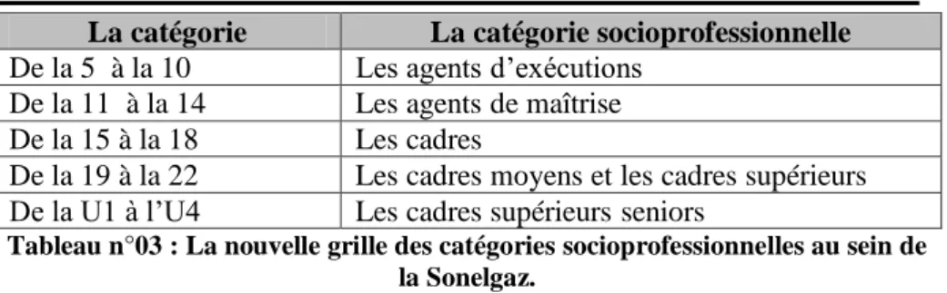 Tableau n°03 : La nouvelle grille des catégories socioprofessionnelles au sein de  la Sonelgaz