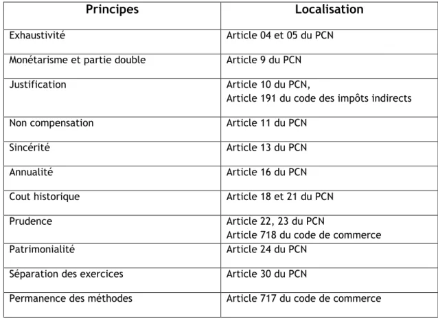 Tableau 7 : Principes comptables du plan comptable national de 1975