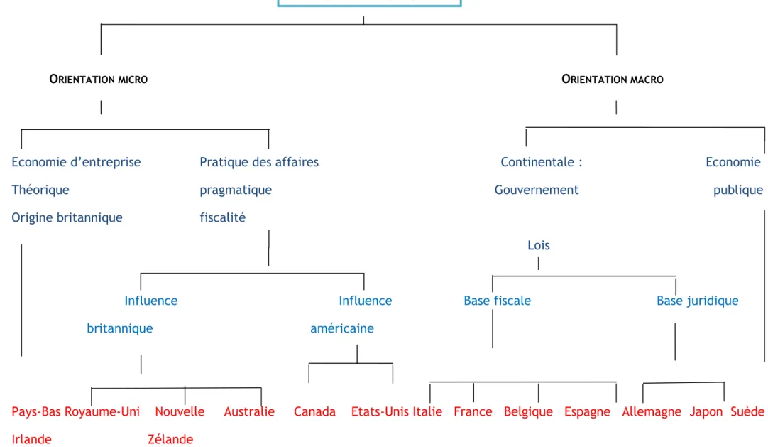 Figure 1 : La classification de Christopher Nobes (1983) : 
