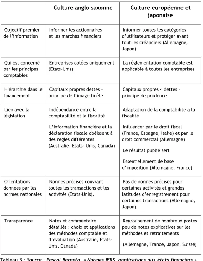 Tableau 3 : Source : Pascal Barneto, « Normes IFRS, applications aux états financiers »,  Dunod, 2006, p 5