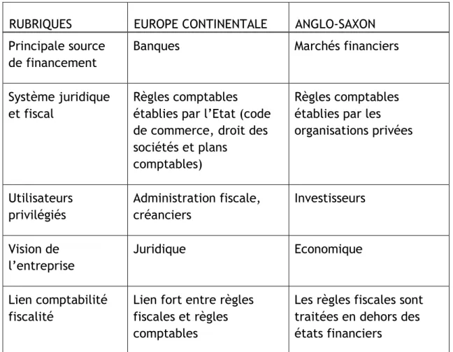 Tableau 4 : Source : « comptabilité internationale » de Bernard Raffournier, Axel  Haller et Peter Walton