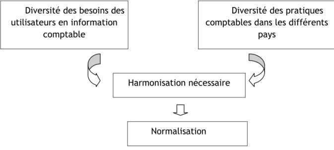 Figure 2 : Distinction entre harmonisation et normalisation comptable. 