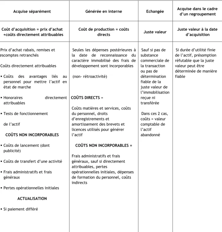 Tableau 5 : Source Odile Barbe et Laurent Didelot, « Maîtriser les IFRS », les guides de Gestion,  2009, p 125
