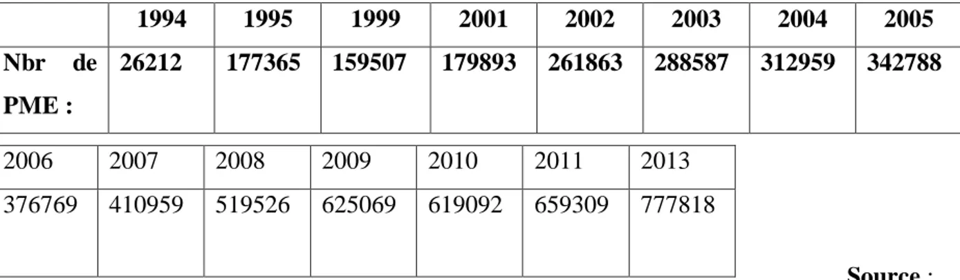 Tableau N°5  Evolution du nombre de PME en Algérie 