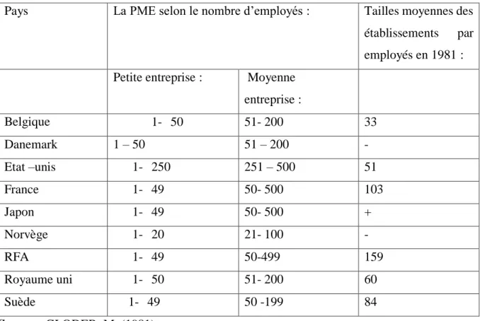 Tableau  N°1  La  PME  par  pays  selon  le  nombre  d’employés  et  la  taille  moyenne  des  établissements manufacturiers : 