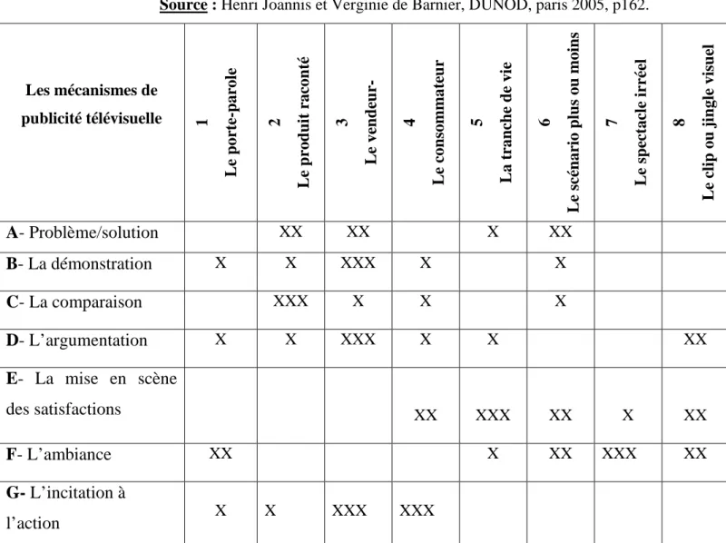 Tableau n°16 : L’affinité entre les mécanismes et les vecteurs de communication télévisuelle