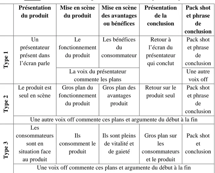 Tableau n°17 : Les trois séquences du spot linéaire