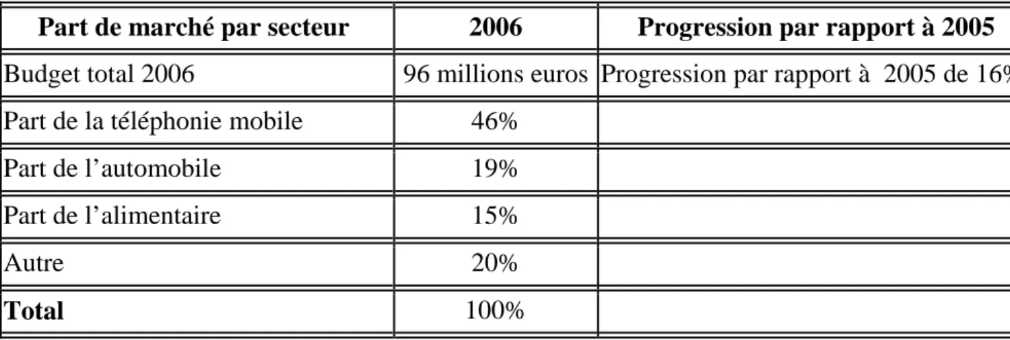 Tableau n°18 : Marché de la publicité en Algérie par secteur en 2006 Source : Réalisé par la doctorante selon les données de Sigma Conseil