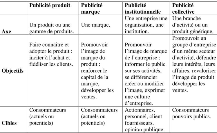 Tableau n°1 : Les formes de publicités Source : M. Martinez, 1994, p.372.
