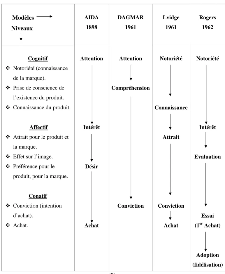 Tableau n°2 : AIDA et une partie de sa lignée Source : J. Lendrevie et B. Brochand, 2001, p.100.