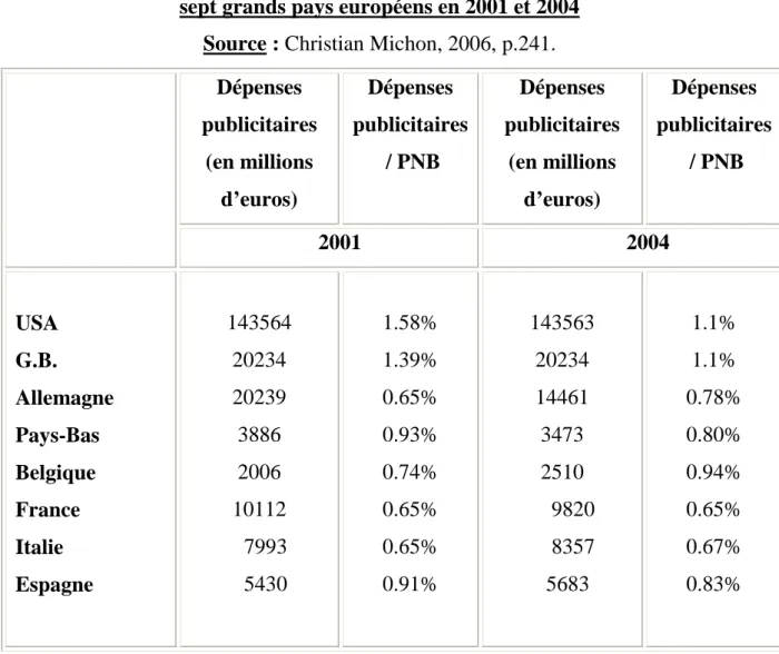 Tableau n°3 : Le classement des dépenses publicitaires des Etats-Unis et de sept grands pays européens en 2001 et 2004