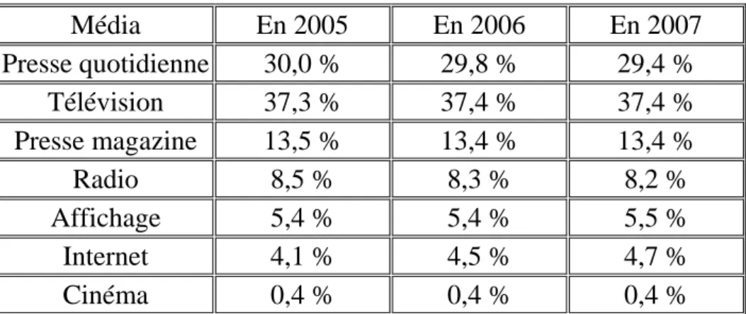 Tableau n°4 : Evolution de la répartition par média du marché publicitaire mondial