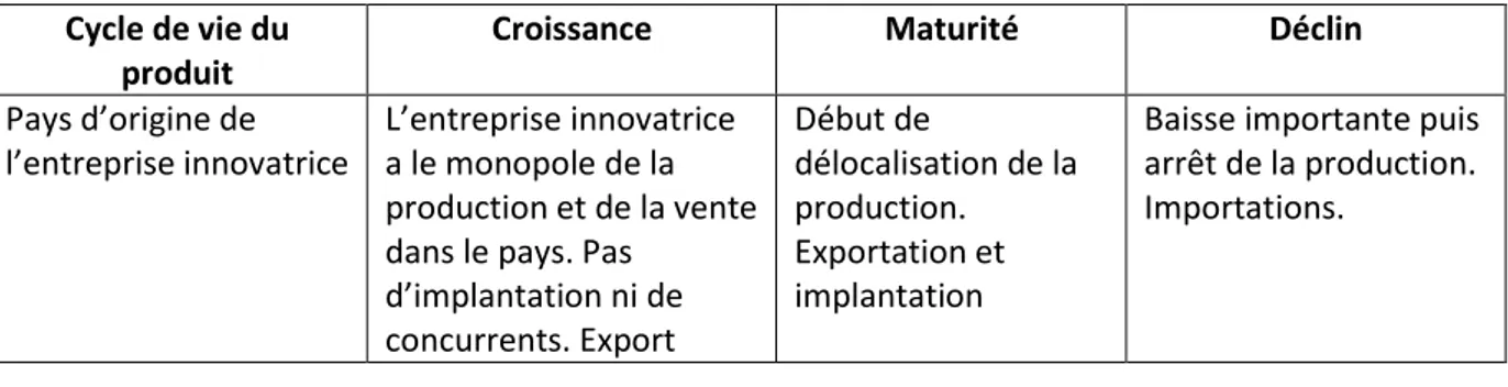 Tableau  N° 1-01 : l’interprétation dynamique de l’IDE en fonction des phases du cycle  de vie d’un produit 