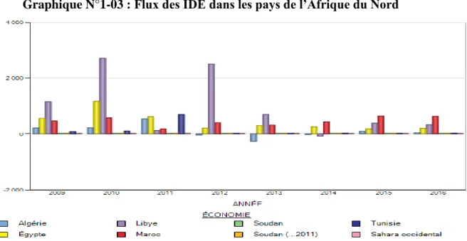 Graphique N°1-03 : Flux des IDE dans les pays de l’Afrique du Nord 
