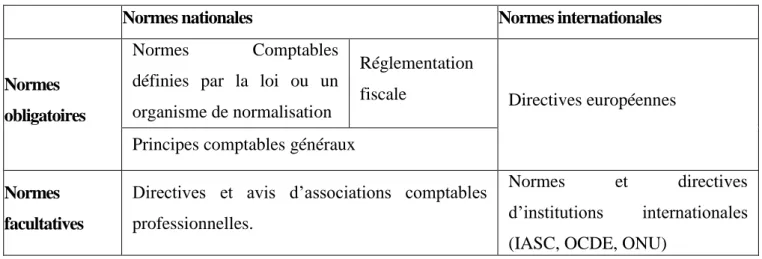 Tableau  n°03  :  Structure  du  système  de  réglementation  comptable  pour  les  sociétés  multinationales 