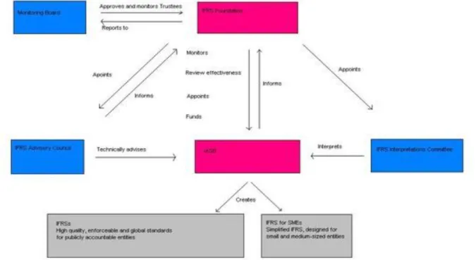 Figure n° 7 : Structure de l’IASB 