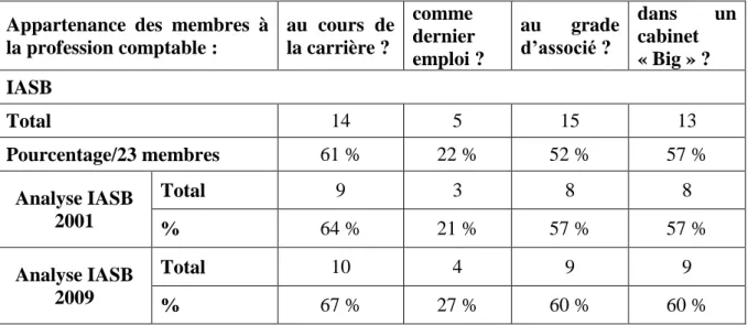 Tableau n° 4 : LA PRESENCE DE LA PROFESSION COMPTABLE  Appartenance  des  membres  à 