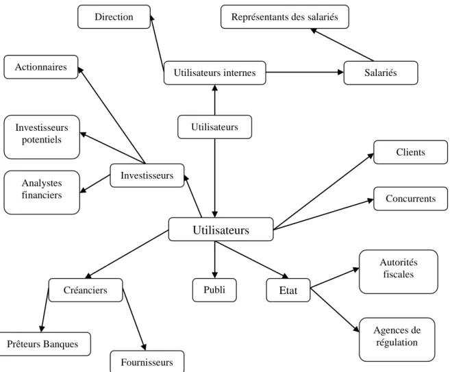 Figure  1  –  un  ensemble  d’utilisateurs  de  la  comptabilité  financière  (Stolowy,  Lebas, 2006, p.13) 55