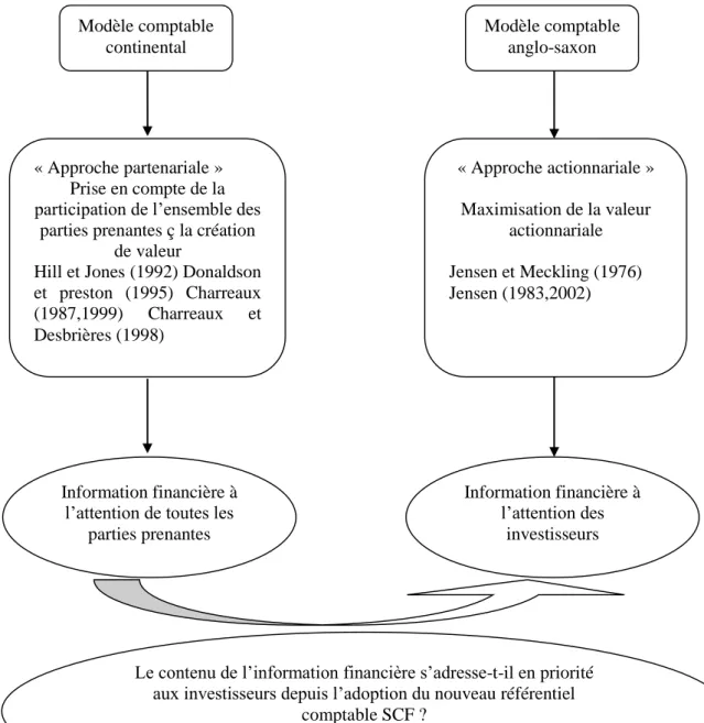 Figure 3- Transition Du Modèle Comptable Continental Au Modele Comptable Anglo-Saxon  En Termes D’utilisateurs De L’information Financière 