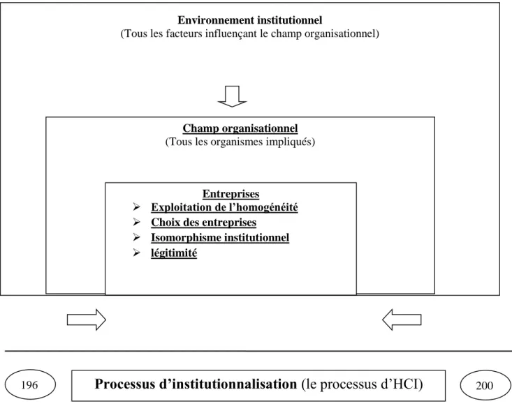 Figure  5  :  les  entreprises  et  leur  champ  organisationnel  tout  au  long  du  processus d’HCI 1