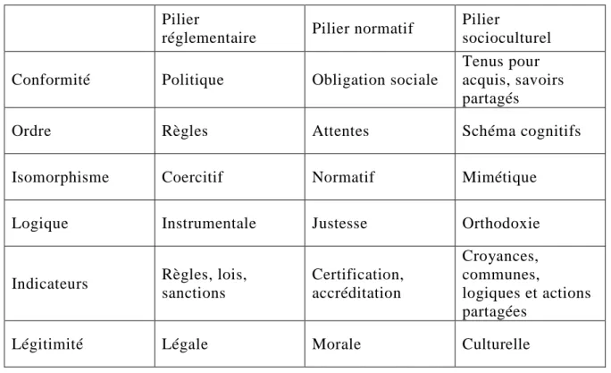 Tableau  2  :  Trois  piliers  des  institutions  -  D'après  Scott  (2001)  [source  :  Lounnas, 2004] 