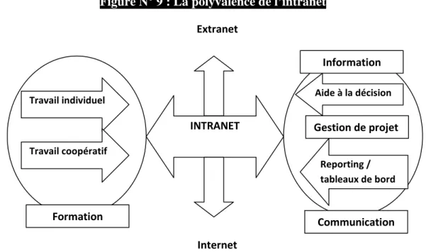 Figure N° 9 : La polyvalence de l’intranet 62 Extranet