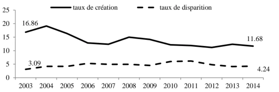 Graphique 5.  Taux de création et de disparition  des sociétés entre 2003 et 2014 