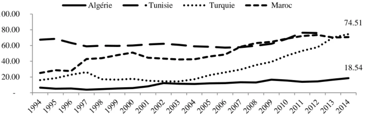 Graphique 12 . Evolution des crédits alloués au secteur privé en Algérie et tunise  