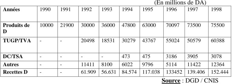 Tableau N°10 : Recettes douanières de 1990 â 1999 