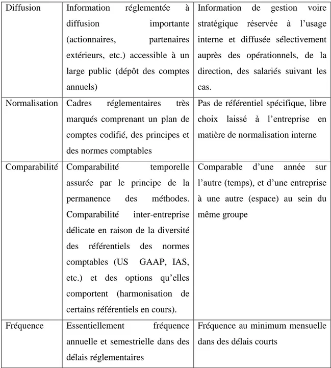 Tableau n° 1: les principales caractéristiques de l’information financière 