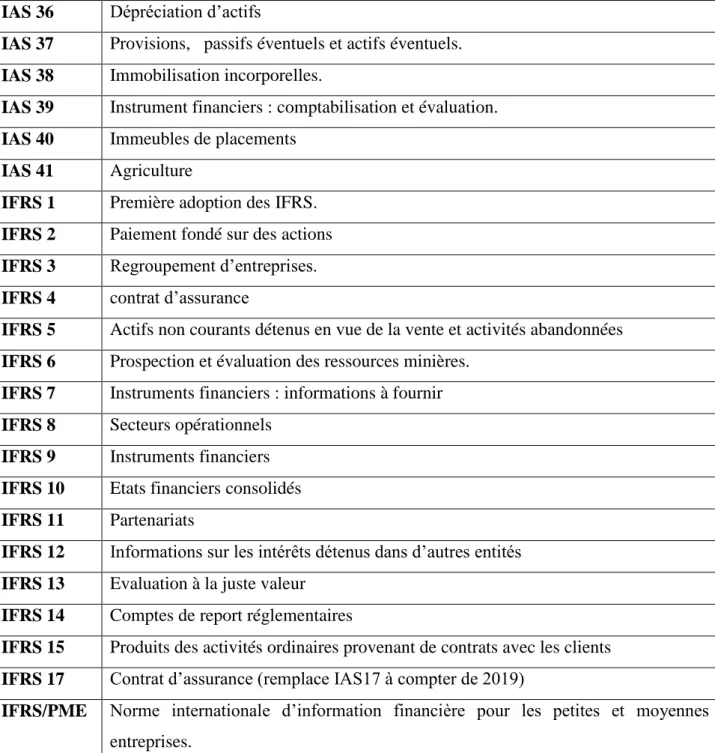 Tableau n 8 : liste des normes IFRS (actualisé au 01.01.2018)  Source 68 : OBERT  R.; « le petit IFRS, les notions indispensables »