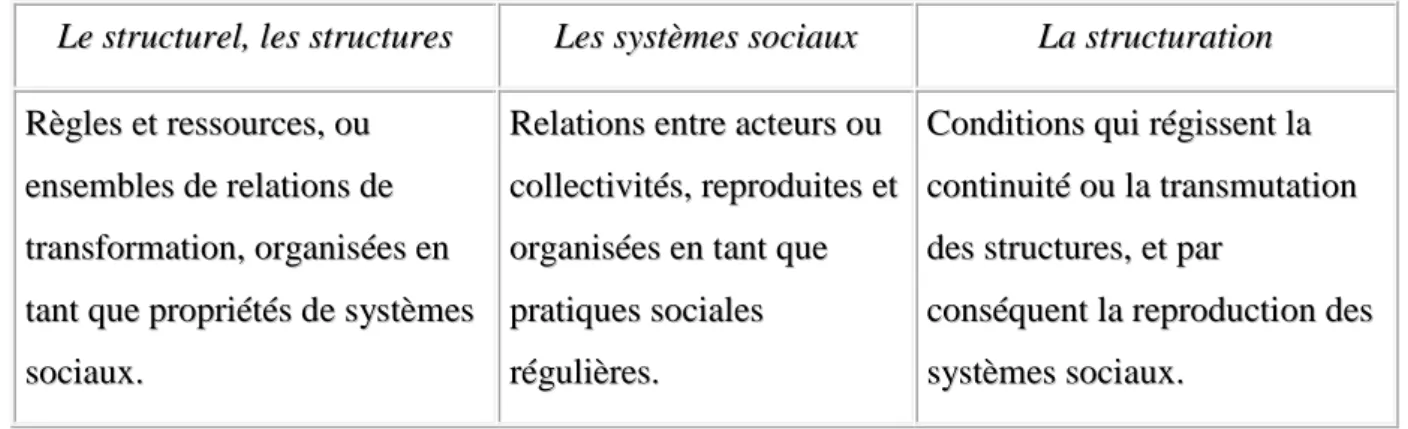 Tableau n° 11 : Le structurel, les systèmes sociaux et la structuration. 