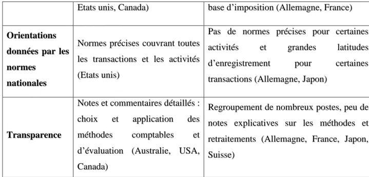 Tableau n° 5 : Différences de philosophies et de principes comptables  Source 23  : Barneto P