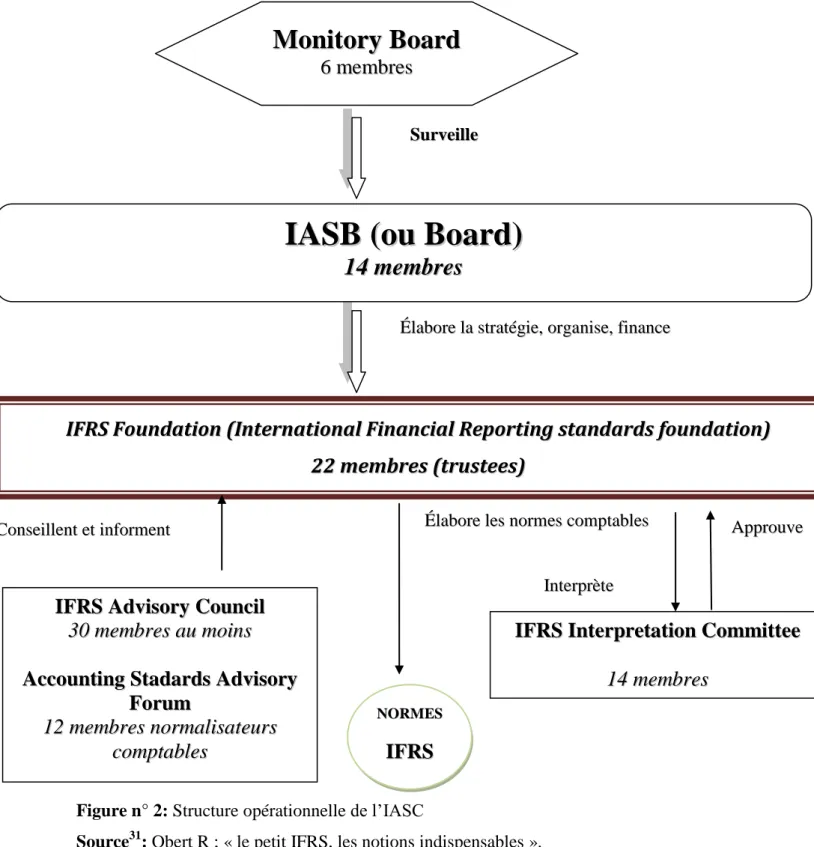 Figure n° 2: Structure opérationnelle de l’IASC 