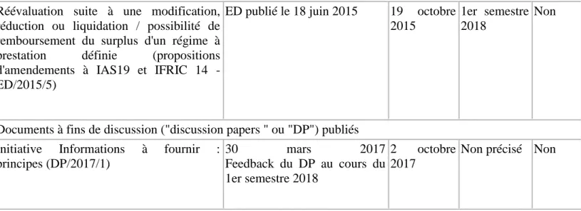 Tableau n° 7: Illustration d’un calendrier des différents projets (IASB et IFRS Interpretations  Committee) 