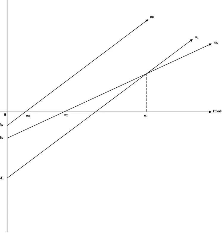 Figure 2 : profits de la vente domestique, des exportations, et de l’IDE selon Helpman et al