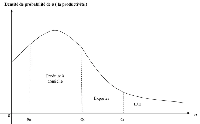 Figure 3 : Densité de probabilité de la productivité  selon Helpman et  al (2003) 